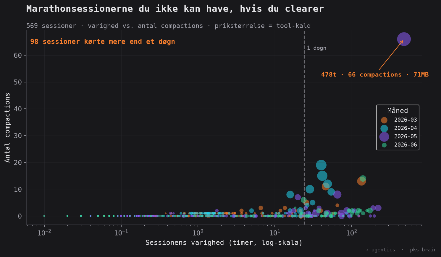 Marathonsessioner: varighed vs. antal compactions — hver prik er en session